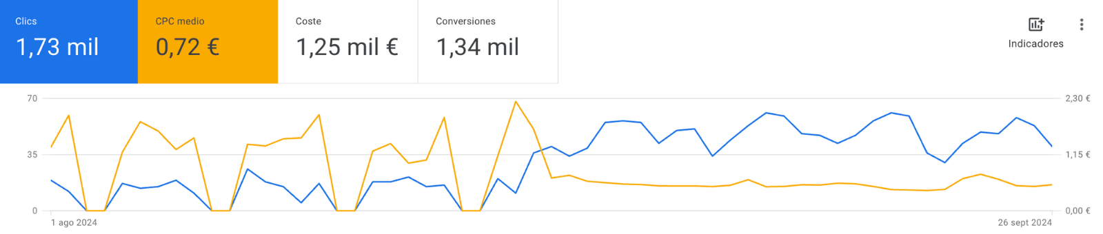 CPC medio antes y después de la optimización: -60%