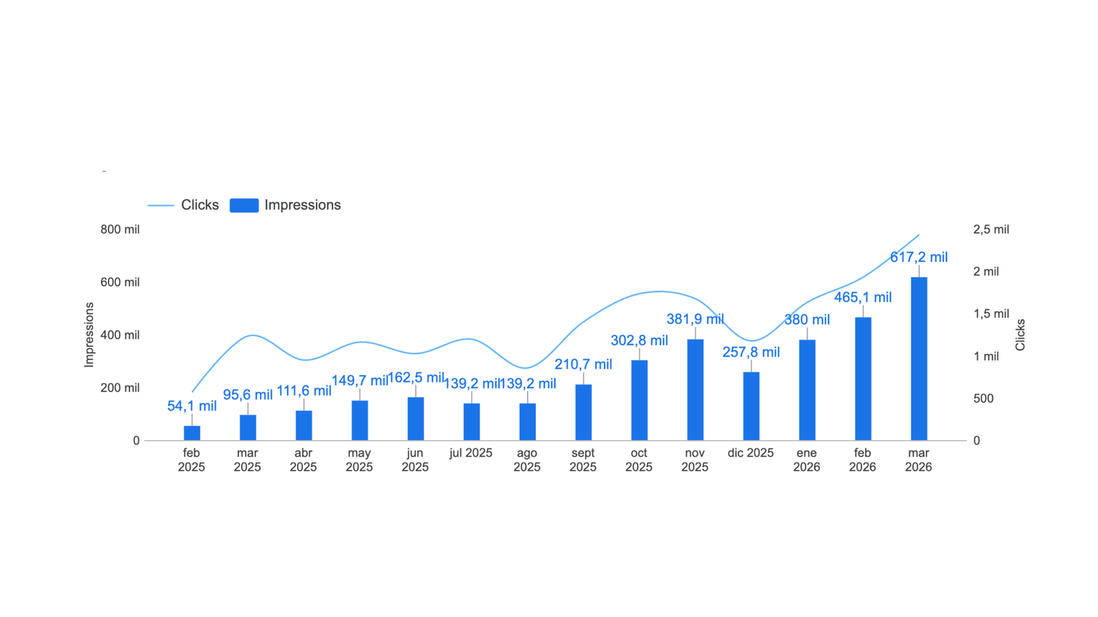 Evolución de impresiones orgánicas Aerolaser: de 54 mil a 617 mil
