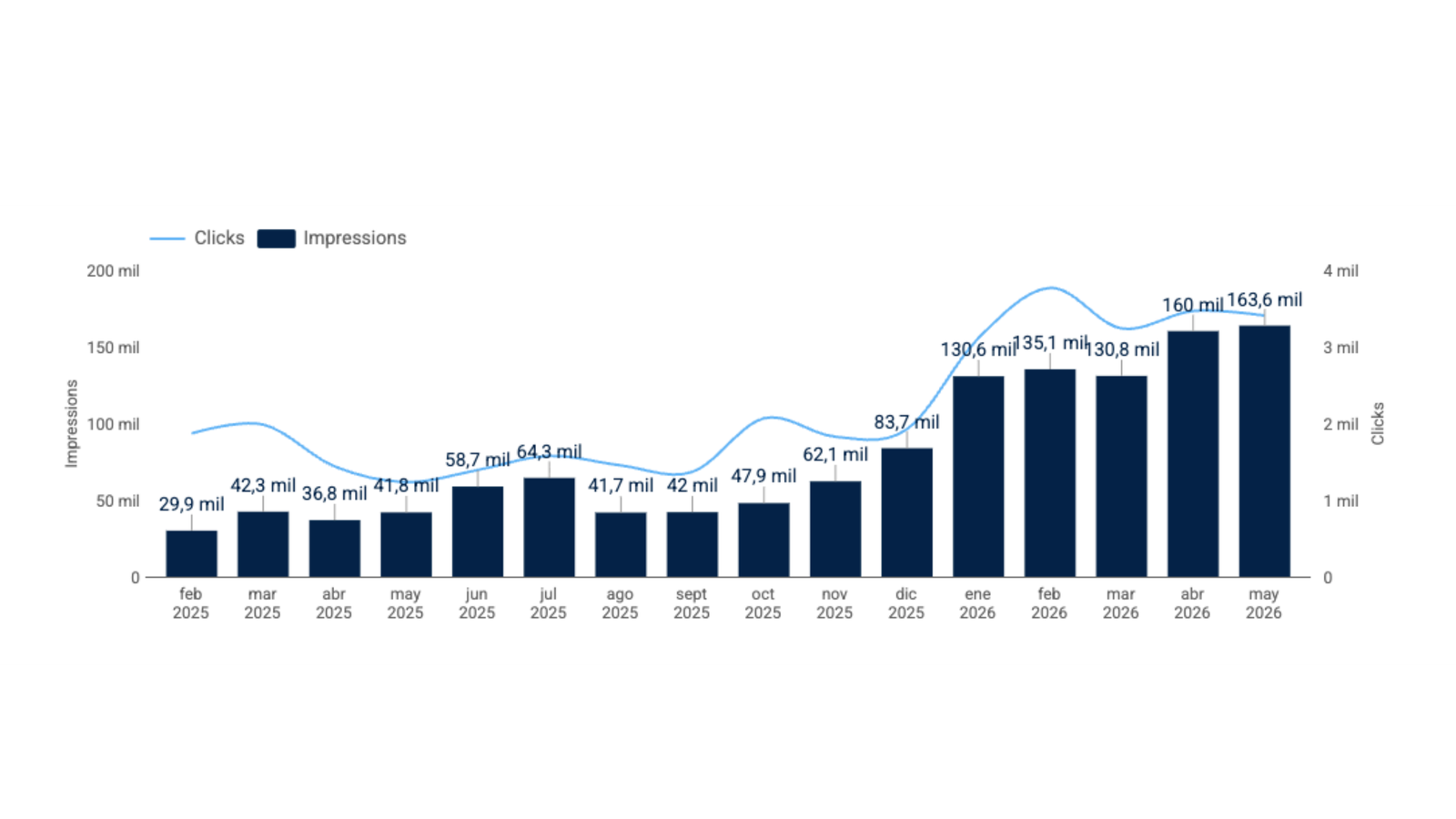 Evolución de impresiones orgánicas AriOcasión: de 29 mil a 163 mil