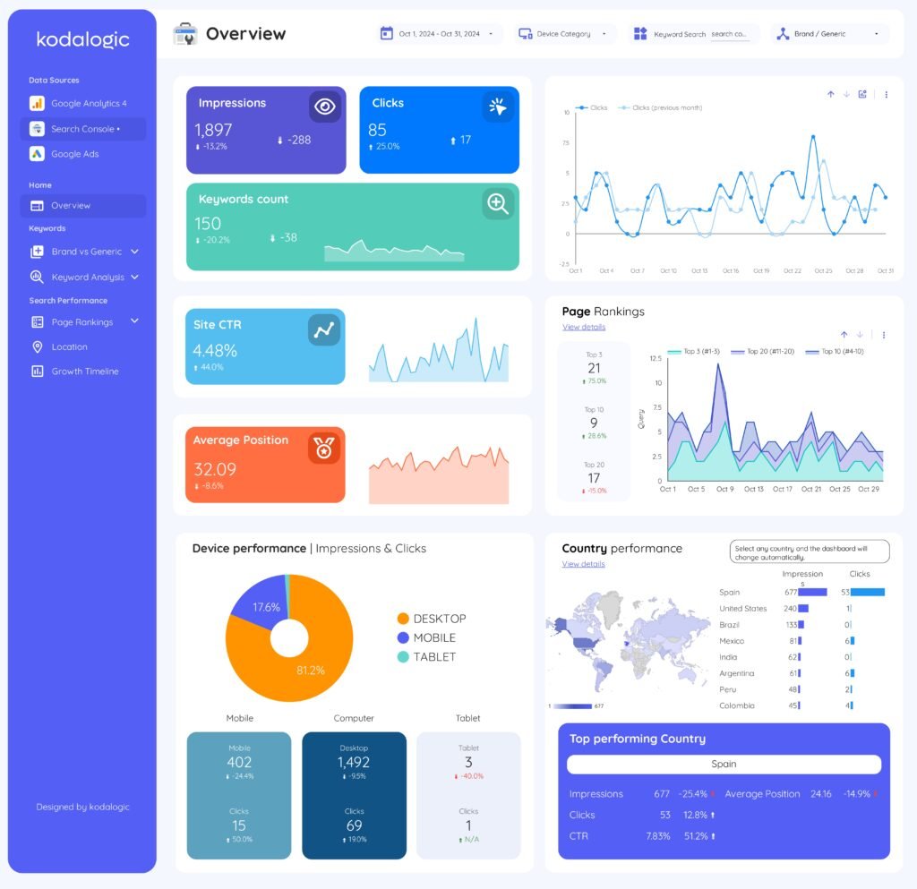 Panel de analítica de datos en Looker Studio conectado a GA4 - cuándo dar el salto a BigQuery como data warehouse