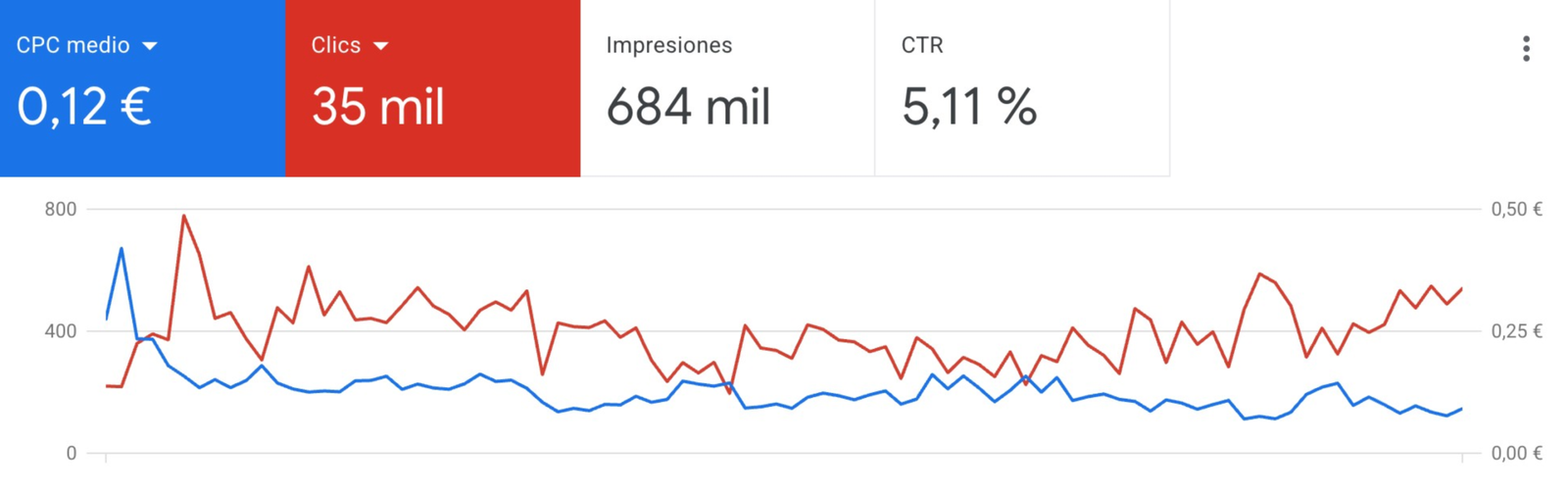 Google Ads AriOcasión: CPC medio 0,12€ y 33.700 clics con 665 mil impresiones
